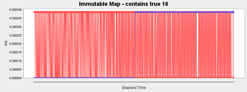 Immutable Map - contains true 16